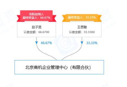 王思聪新增对外投资 入股北京商机企业管理中心